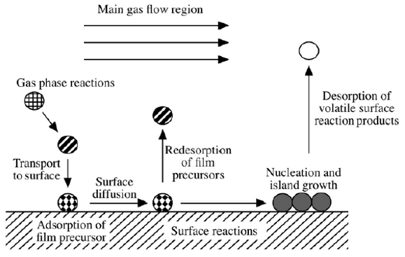the schematic diagram of CVD the schematic diagram of CVD